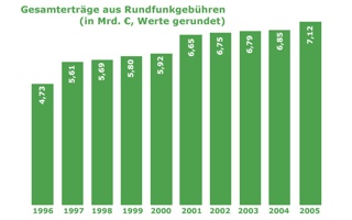 Gez-Gesamtertraege2005