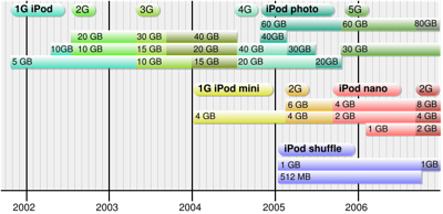 703Px-Ipod Models Timeline.Svg